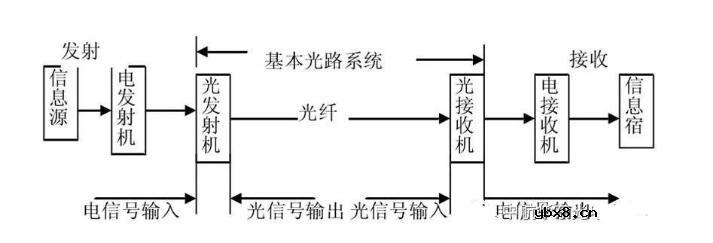 光纤传输速率及传输距离介绍