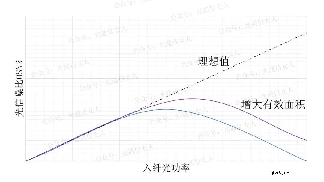 科普一下Y8T258 G.654E光纤的几个特性