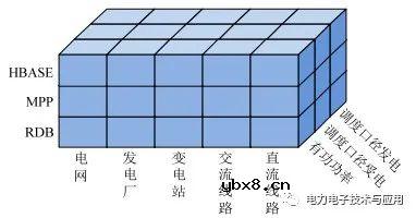 电网调控大数据平台体系架构及关键技术