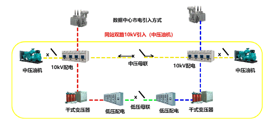 数据中心市电引入过程及常见方式