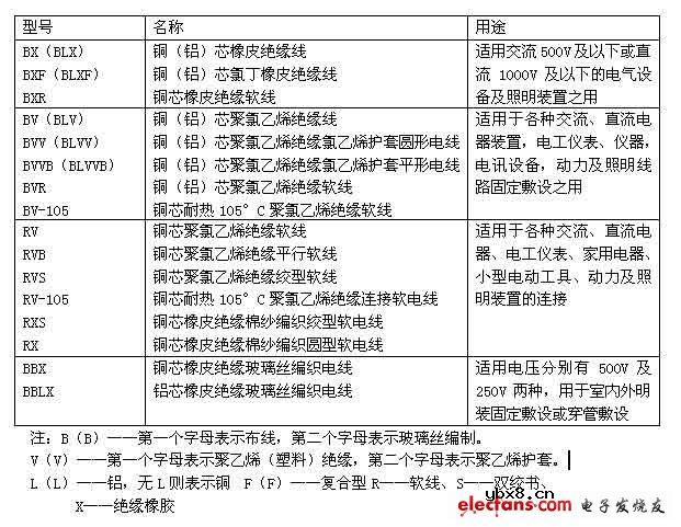 各类电线、电缆型号名称及用途