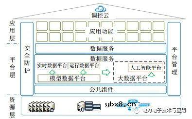 电网调控大数据平台体系架构及关键技术
