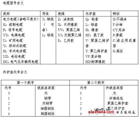 各类电线、电缆型号名称及用途