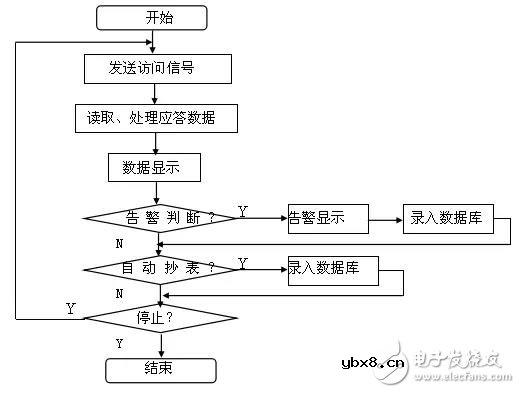 浅谈UPS进行远程监控的设计方案