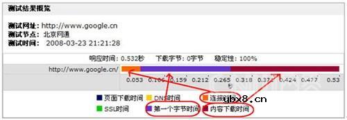 教你如何测试谁的网站最快？