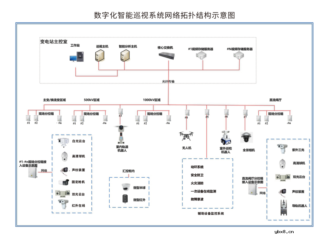 变电站数字化智能巡视系统架构及管理