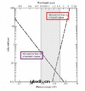 光纤损耗标准是什么