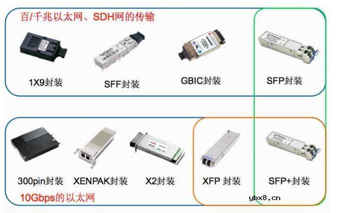 光模块基础知识大全、分类及选用