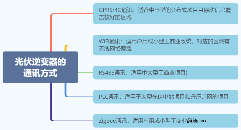 逆变器的主要作用是什么？光伏逆变器的通讯方式介绍