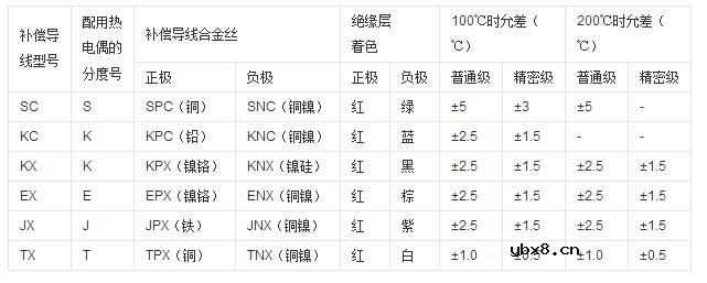 补偿导线能当电线用吗