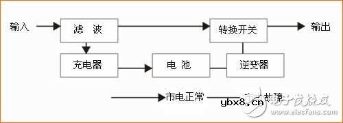 对于已备受关注UPS电源，你了解多少？