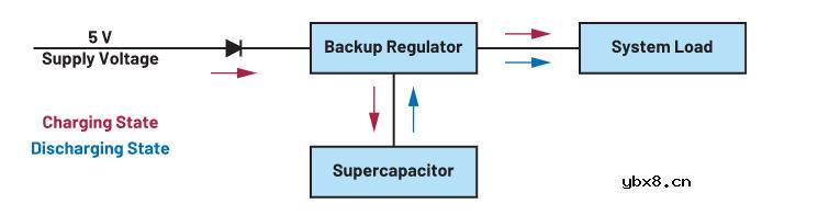 如何使用超级电容器设计简单、不间断的电源