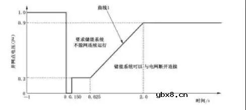 国内储能并网标准现状分析 储能变流器及储能系统并网对比