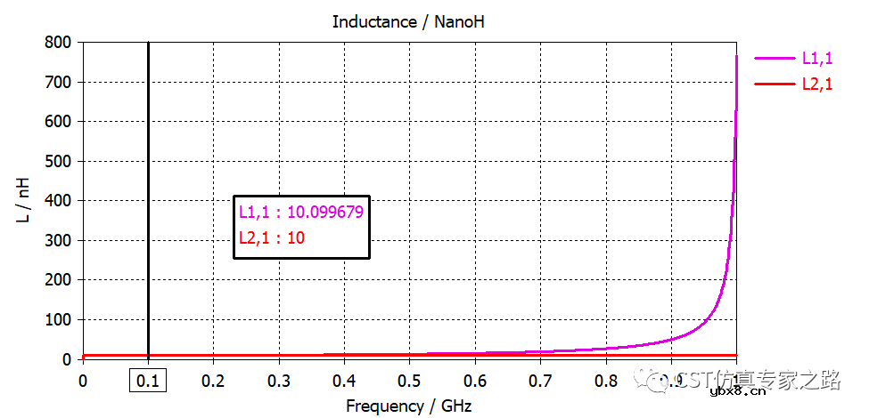 如何从SYZ参数提取电容C和电感L—双端口