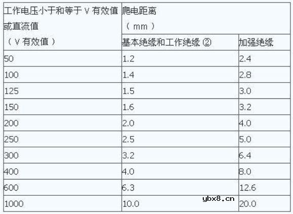 设定爬电距离及电气间隙的基本步骤有哪些? 设定爬电距离及电气间隙的基本步骤有哪些?
