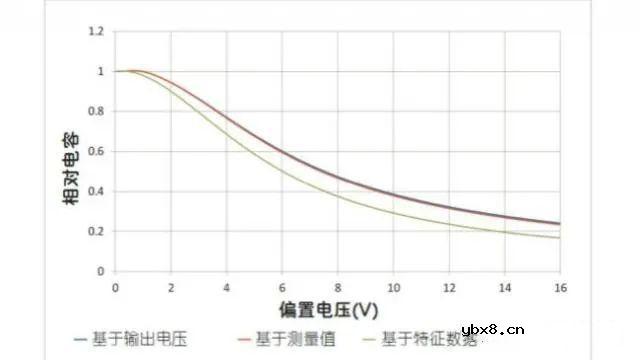 随偏压变化的MLCC电容怎么测量