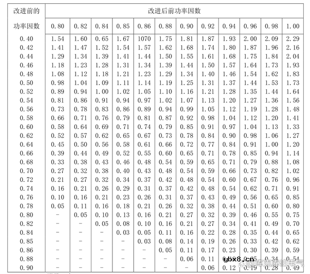 为什么要提高功率因数？如何提高功率因数？