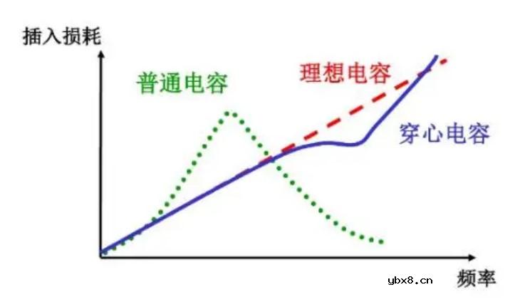 如何利用穿心电容去实现一种高频滤波呢？