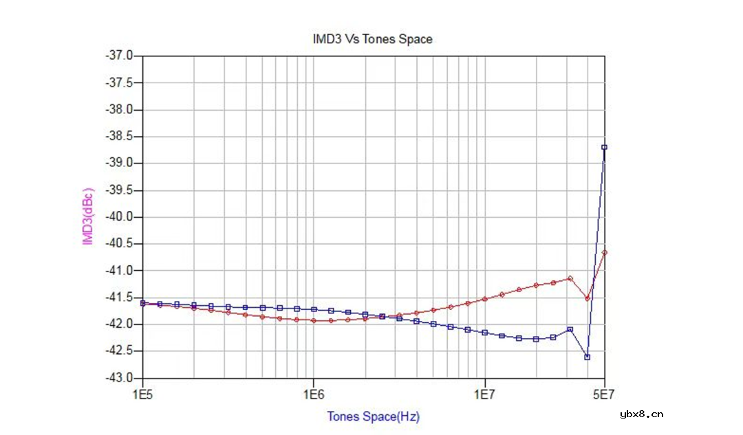 5G PA怎么还会有“记忆效应”?
