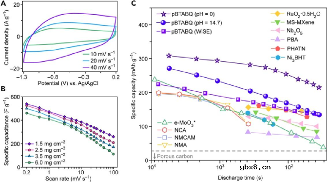 介绍容量高达310mAh/g，充电仅需33秒的有机超级电容器