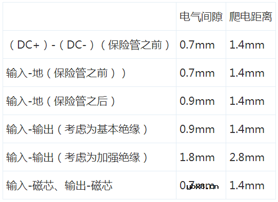 设定爬电距离及电气间隙的基本步骤有哪些? 设定爬电距离及电气间隙的基本步骤有哪些?