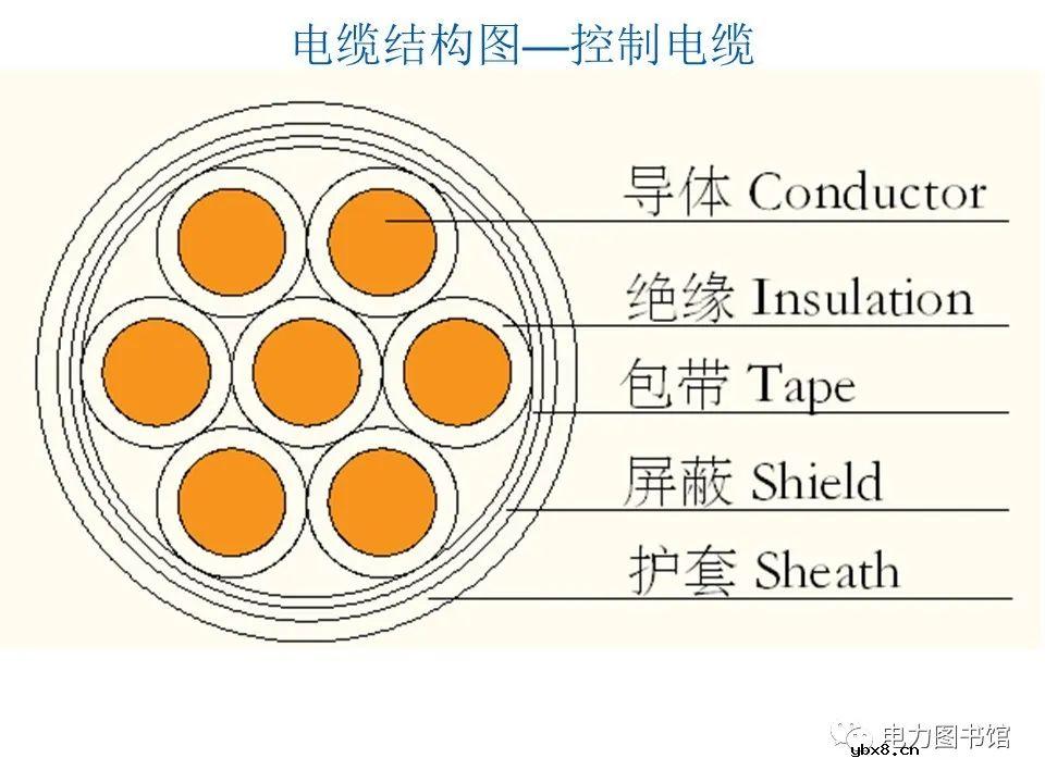 电线电缆的结构、分类、工艺流程