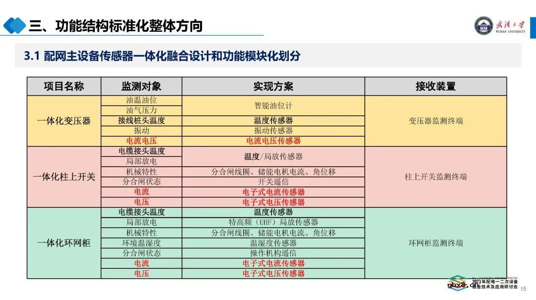 配电设备融合标准化整体方向简述 二次融合开关柜的技术对比