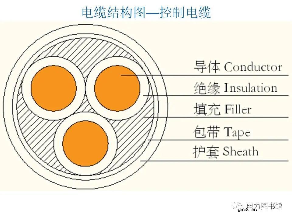 电线电缆的结构、分类、工艺流程