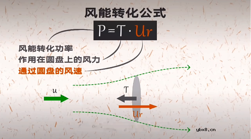 风力发电机叶片为什么是三片