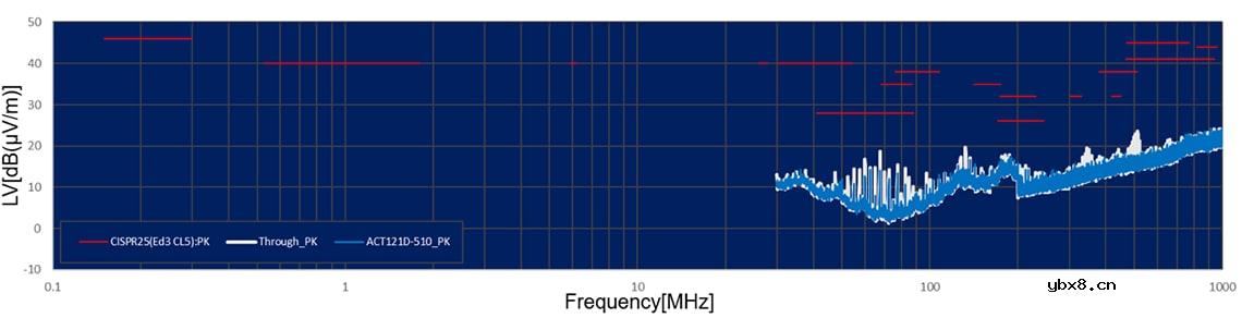 最适合CAN FD的共模滤波器