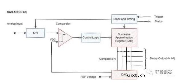 STM32中的SAR ADC是怎么一回事？