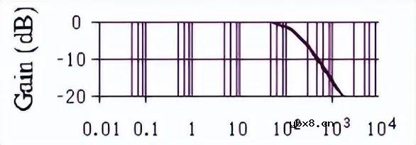 一文读懂RLC无源滤波电路设计全过程