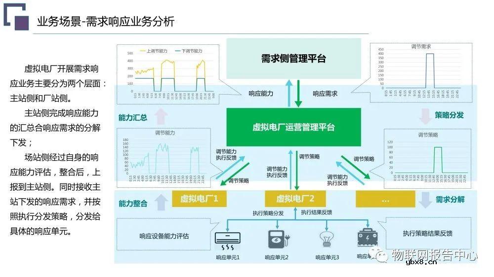 虚拟电厂系统总体架构设计方案