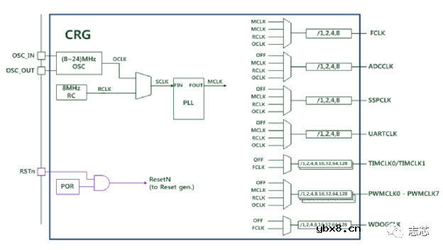 为什么需要复位树？复位信号用什么电路产生？