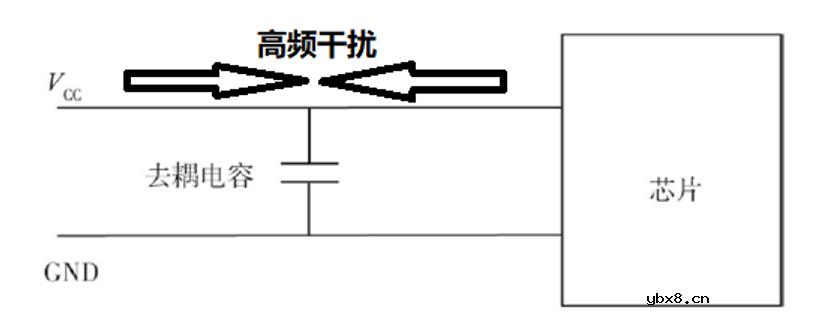 为什么需要去耦？去耦电容容值怎么选？