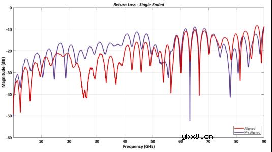 全新对准功能确保测试和测量应用中的精确对准
