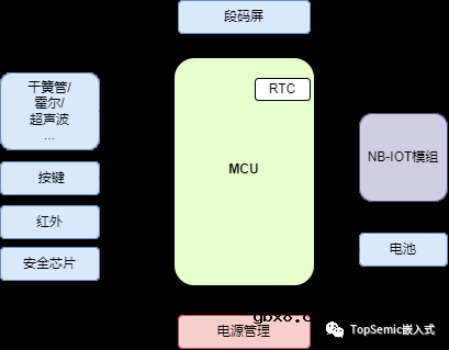 嵌入式智能燃气表的内部原理是什么