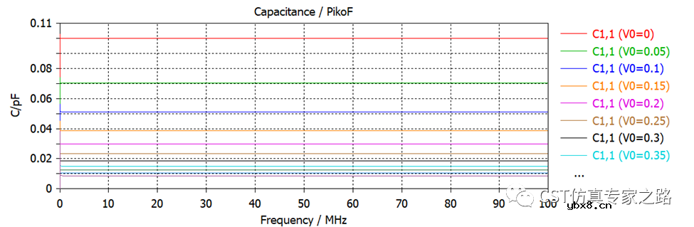 如何获取压变电容（变容二极管）的电容曲线？
