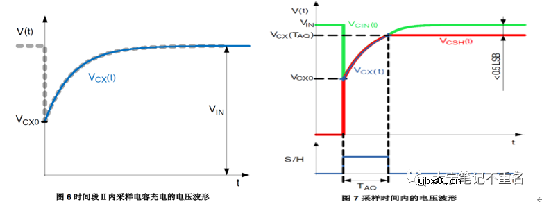 ADC外部RC电路电阻和电容选取计算方法