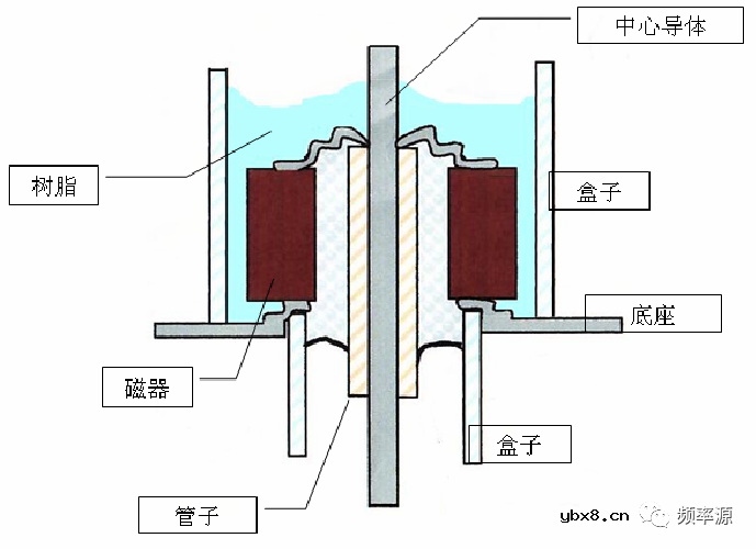 声表面滤波器、CAN通信、穿心电容介绍