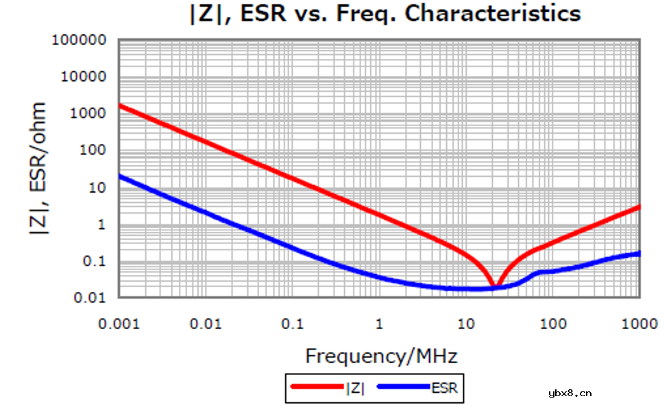为什么需要去耦？去耦电容容值怎么选？