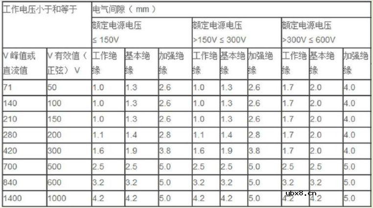 设定爬电距离及电气间隙的基本步骤有哪些? 设定爬电距离及电气间隙的基本步骤有哪些?