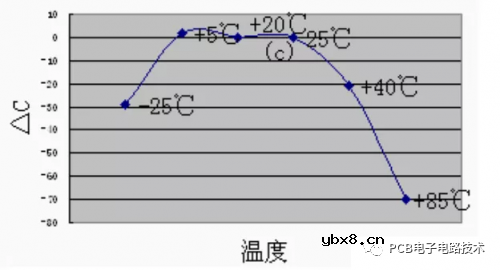PCB设计中的器件封装
