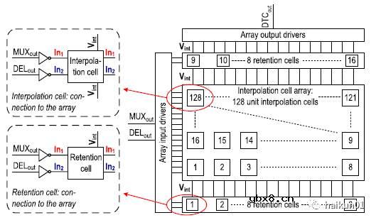 被ISSCC接收的Digital to Time Converter是如何设计的？