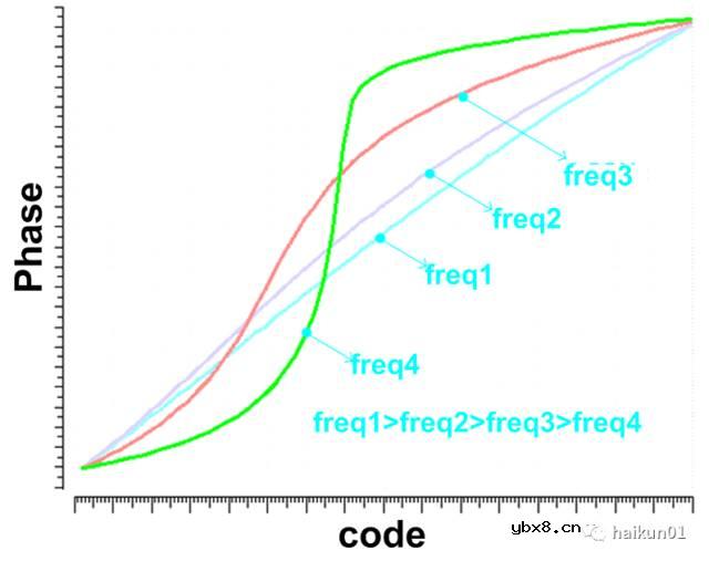 被ISSCC接收的Digital to Time Converter是如何设计的？
