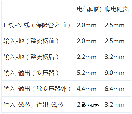设定爬电距离及电气间隙的基本步骤有哪些? 设定爬电距离及电气间隙的基本步骤有哪些?