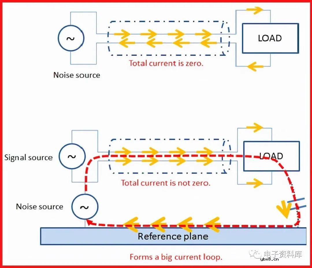 如何处理电流返回路径以获得更好的信号完整性？