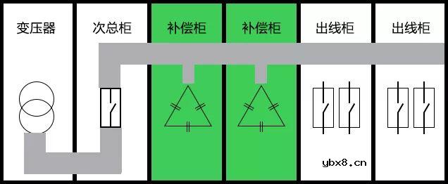 低压补偿柜哪里电气安装位置较佳呢