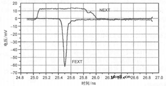 信号完整性-串扰的模型
