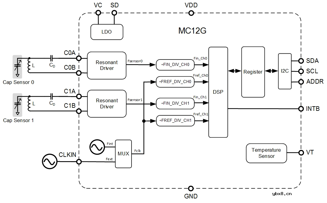 敏源甚高频、双通道数字电容芯片MC12闪亮登场